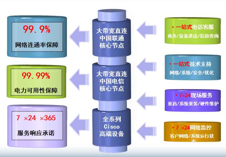 张沟镇机房网络